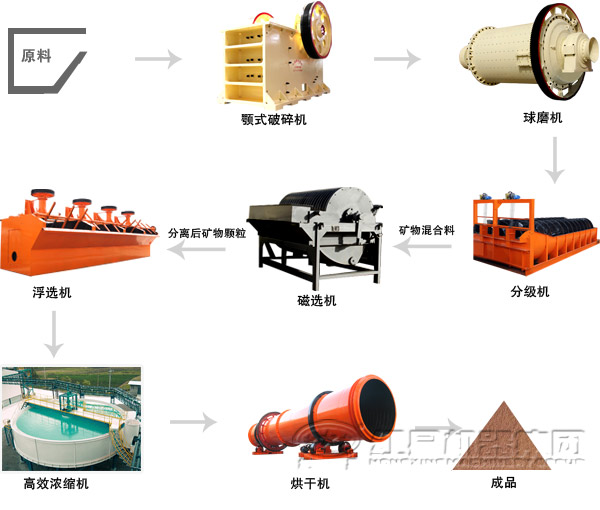 選礦設備工藝流程圖